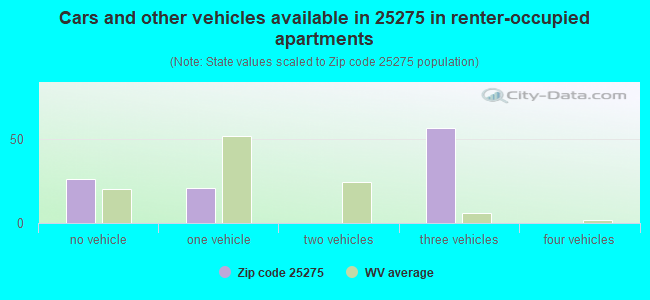 Cars and other vehicles available in 25275 in renter-occupied apartments