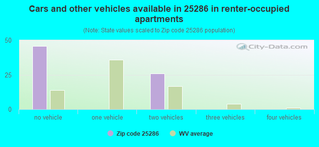 Cars and other vehicles available in 25286 in renter-occupied apartments