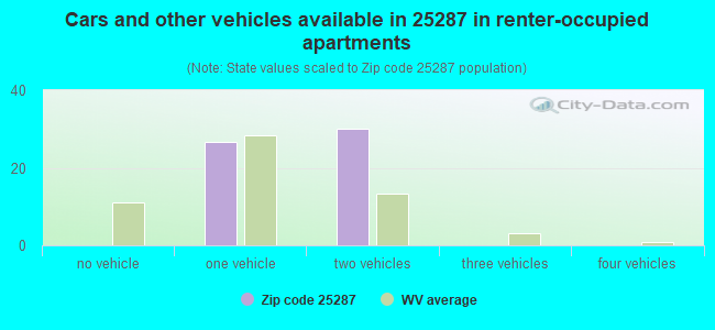 Cars and other vehicles available in 25287 in renter-occupied apartments