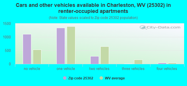 Cars and other vehicles available in Charleston, WV (25302) in renter-occupied apartments