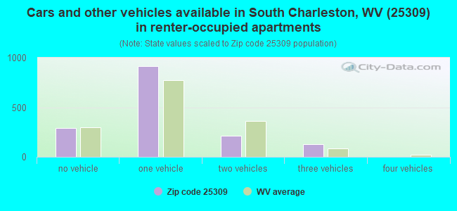 Cars and other vehicles available in South Charleston, WV (25309) in renter-occupied apartments
