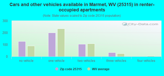 Cars and other vehicles available in Marmet, WV (25315) in renter-occupied apartments