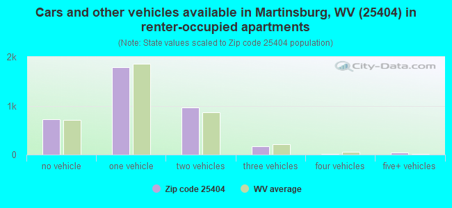 Cars and other vehicles available in Martinsburg, WV (25404) in renter-occupied apartments