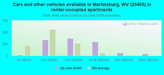 Cars and other vehicles available in Martinsburg, WV (25405) in renter-occupied apartments