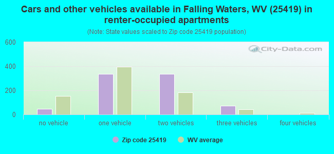 Cars and other vehicles available in Falling Waters, WV (25419) in renter-occupied apartments