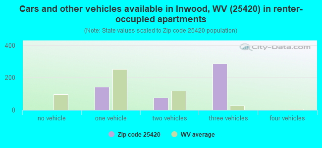 Cars and other vehicles available in Inwood, WV (25420) in renter-occupied apartments
