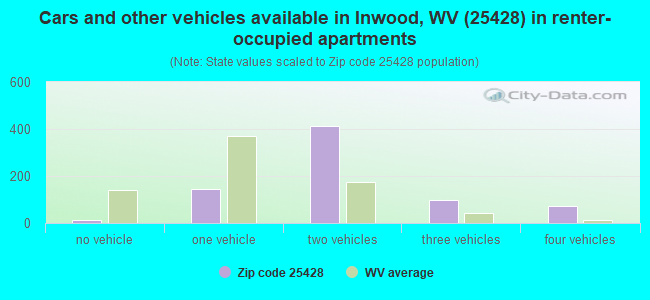 Cars and other vehicles available in Inwood, WV (25428) in renter-occupied apartments