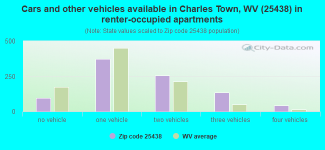 Cars and other vehicles available in Charles Town, WV (25438) in renter-occupied apartments