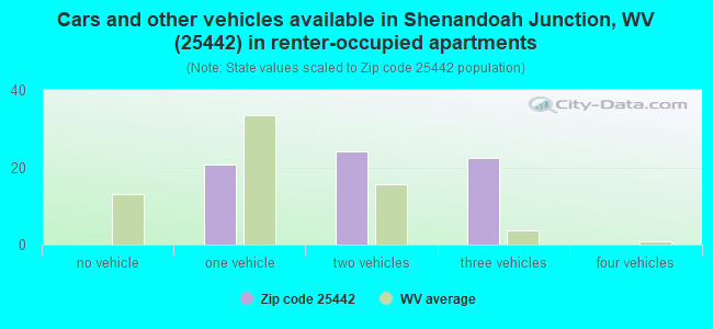 Cars and other vehicles available in Shenandoah Junction, WV (25442) in renter-occupied apartments