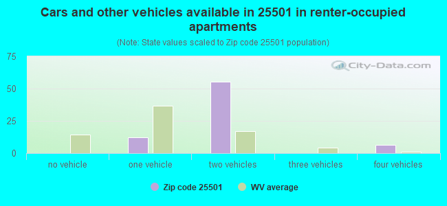 Cars and other vehicles available in 25501 in renter-occupied apartments