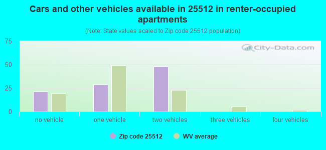 Cars and other vehicles available in 25512 in renter-occupied apartments