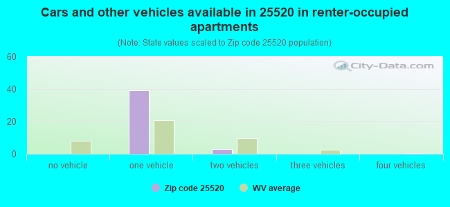 Cars and other vehicles available in 25520 in renter-occupied apartments