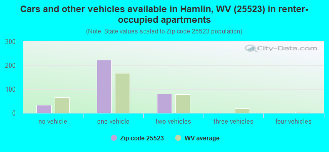 Cars and other vehicles available in Hamlin, WV (25523) in renter-occupied apartments