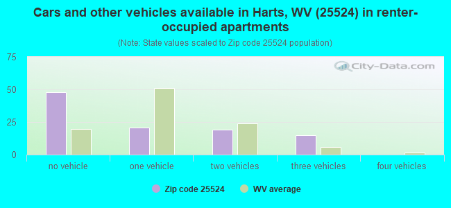 Cars and other vehicles available in Harts, WV (25524) in renter-occupied apartments
