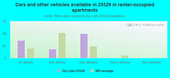 Cars and other vehicles available in 25529 in renter-occupied apartments