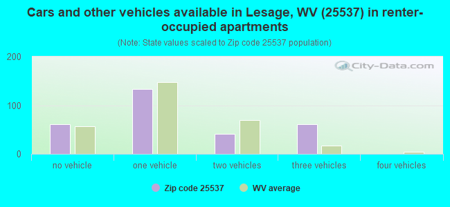 Cars and other vehicles available in Lesage, WV (25537) in renter-occupied apartments