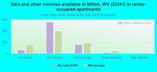 Cars and other vehicles available in Milton, WV (25541) in renter-occupied apartments