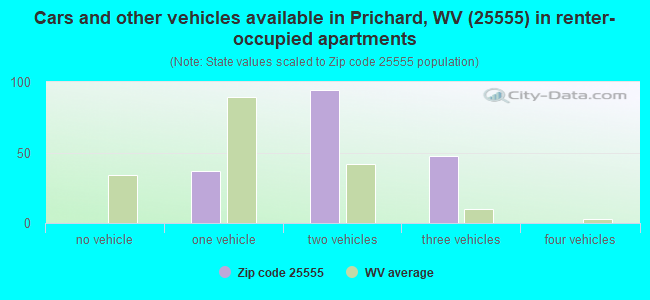 Cars and other vehicles available in Prichard, WV (25555) in renter-occupied apartments