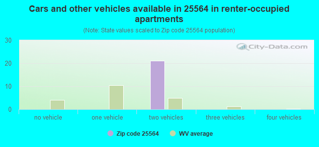 Cars and other vehicles available in 25564 in renter-occupied apartments