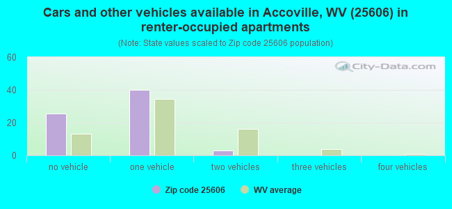 Cars and other vehicles available in Accoville, WV (25606) in renter-occupied apartments