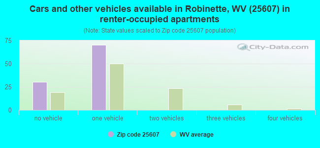 Cars and other vehicles available in Robinette, WV (25607) in renter-occupied apartments