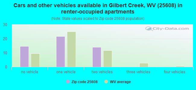 Cars and other vehicles available in Gilbert Creek, WV (25608) in renter-occupied apartments