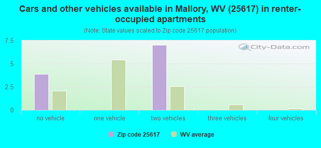 Cars and other vehicles available in Mallory, WV (25617) in renter-occupied apartments