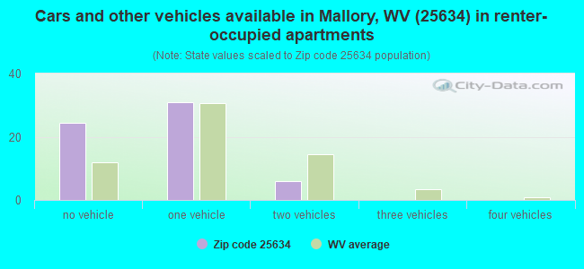 Cars and other vehicles available in Mallory, WV (25634) in renter-occupied apartments