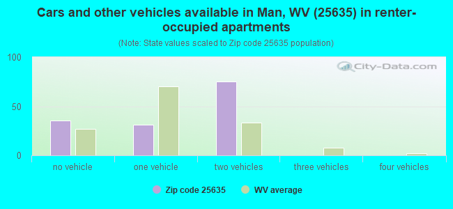 Cars and other vehicles available in Man, WV (25635) in renter-occupied apartments
