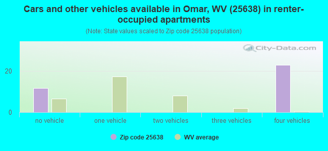 Cars and other vehicles available in Omar, WV (25638) in renter-occupied apartments