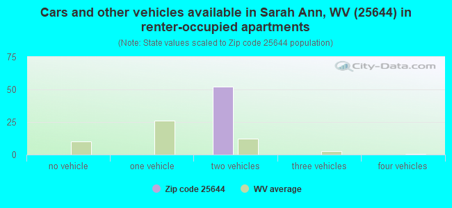 Cars and other vehicles available in Sarah Ann, WV (25644) in renter-occupied apartments