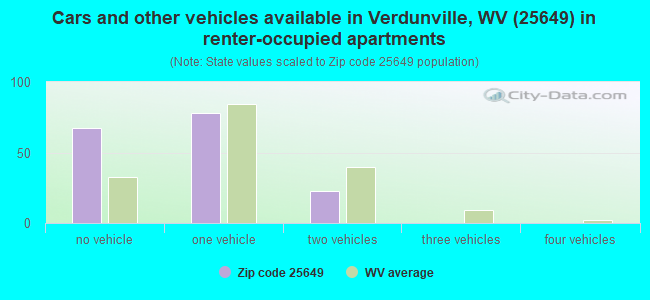 Cars and other vehicles available in Verdunville, WV (25649) in renter-occupied apartments