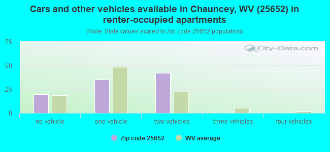 Cars and other vehicles available in Chauncey, WV (25652) in renter-occupied apartments