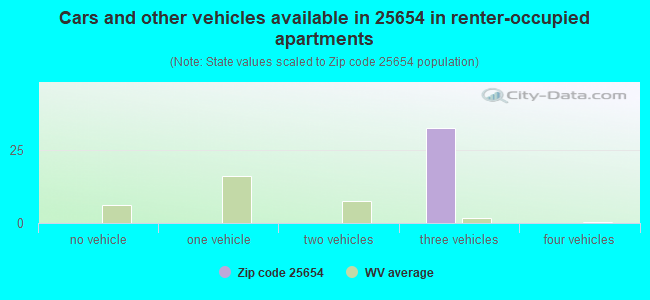 Cars and other vehicles available in 25654 in renter-occupied apartments