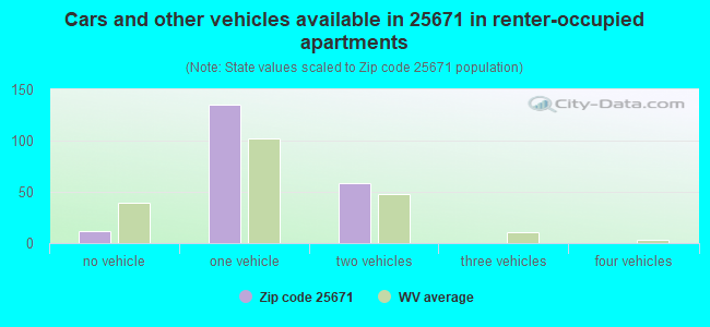 Cars and other vehicles available in 25671 in renter-occupied apartments
