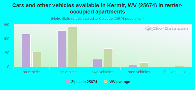 Cars and other vehicles available in Kermit, WV (25674) in renter-occupied apartments