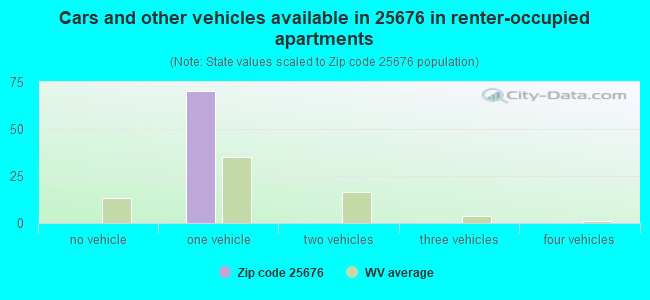 Cars and other vehicles available in 25676 in renter-occupied apartments