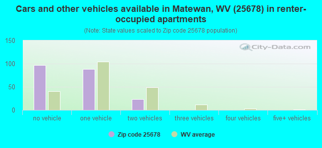 Cars and other vehicles available in Matewan, WV (25678) in renter-occupied apartments