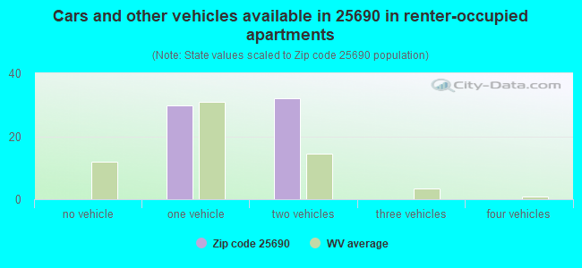 Cars and other vehicles available in 25690 in renter-occupied apartments