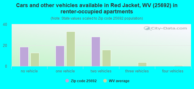 Cars and other vehicles available in Red Jacket, WV (25692) in renter-occupied apartments