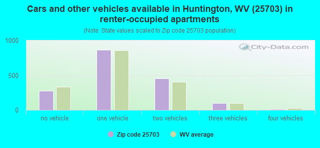 Cars and other vehicles available in Huntington, WV (25703) in renter-occupied apartments