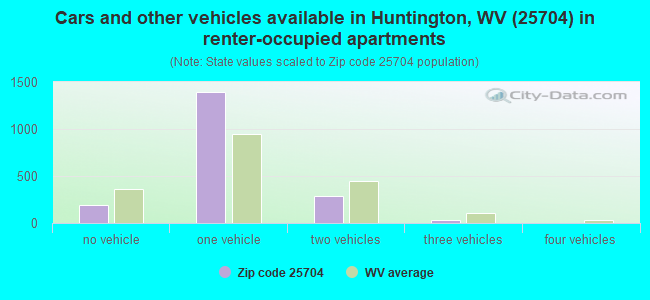 Cars and other vehicles available in Huntington, WV (25704) in renter-occupied apartments