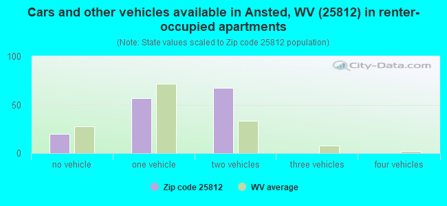 Cars and other vehicles available in Ansted, WV (25812) in renter-occupied apartments