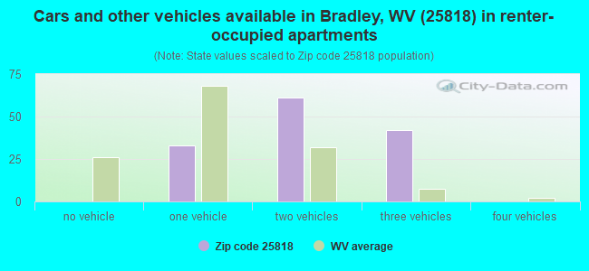 Cars and other vehicles available in Bradley, WV (25818) in renter-occupied apartments