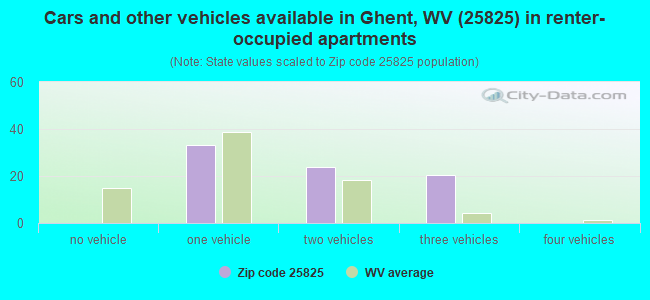 Cars and other vehicles available in Ghent, WV (25825) in renter-occupied apartments