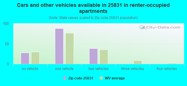 Cars and other vehicles available in 25831 in renter-occupied apartments