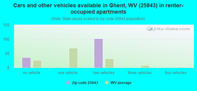 Cars and other vehicles available in Ghent, WV (25843) in renter-occupied apartments