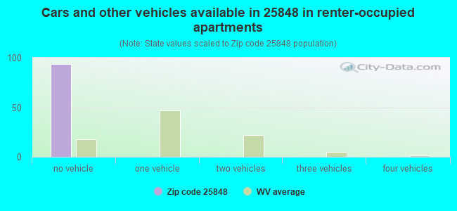 Cars and other vehicles available in 25848 in renter-occupied apartments