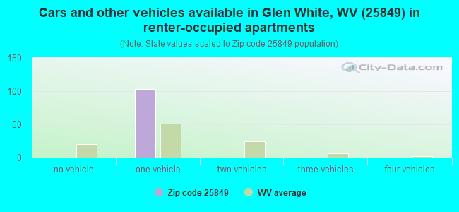 Cars and other vehicles available in Glen White, WV (25849) in renter-occupied apartments