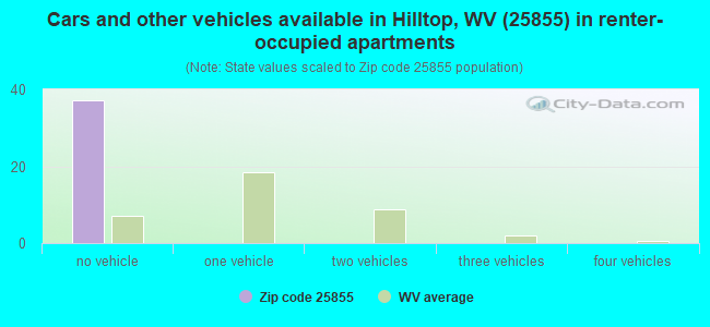 Cars and other vehicles available in Hilltop, WV (25855) in renter-occupied apartments